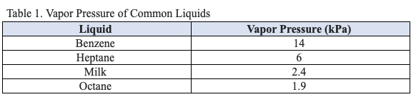
                            
                                Data table of vapor pressures. Benzene: 14 kilopascals. Heptane: 6 kilopascals. Milk: 2.4 kilopascals. Octane: 1.9 kilopascals. 
                            
                            